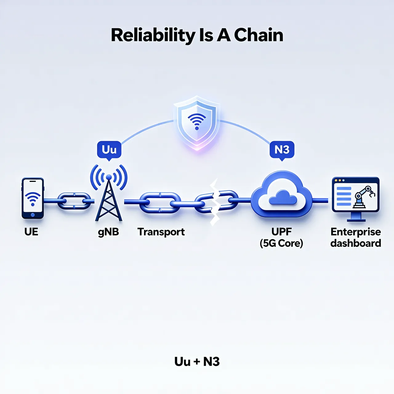 Reliability 101: Why Uu and N3 both matter for critical 5G