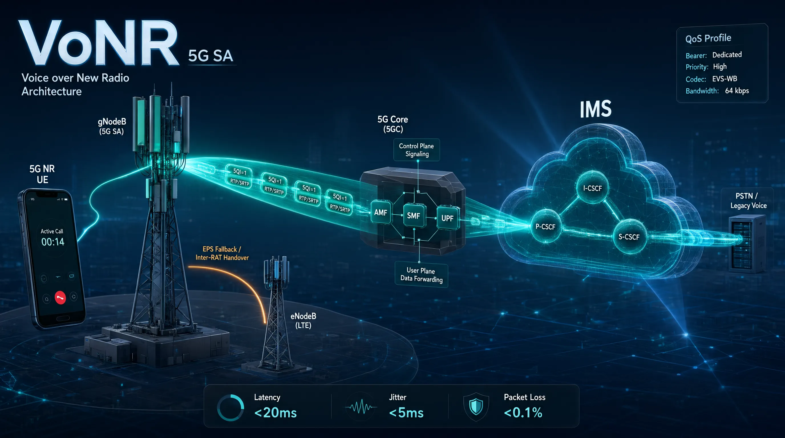 VONR EN 5G SA: LO QUE CAMBIA PARA EL INGENIERO RAN